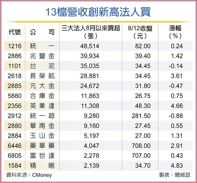 13檔營收創新高法人買