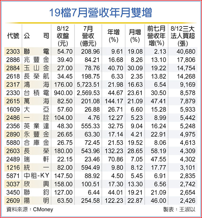 19檔7月營收年月雙增