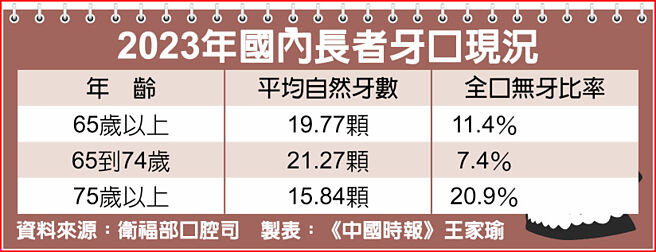 2023年国内长者牙口现况