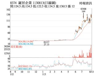 熱門股－羅昇 股價戰歷史新高