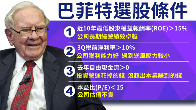 股神巴菲特最常用的投资方法是价值投资法(图/中时财知道)