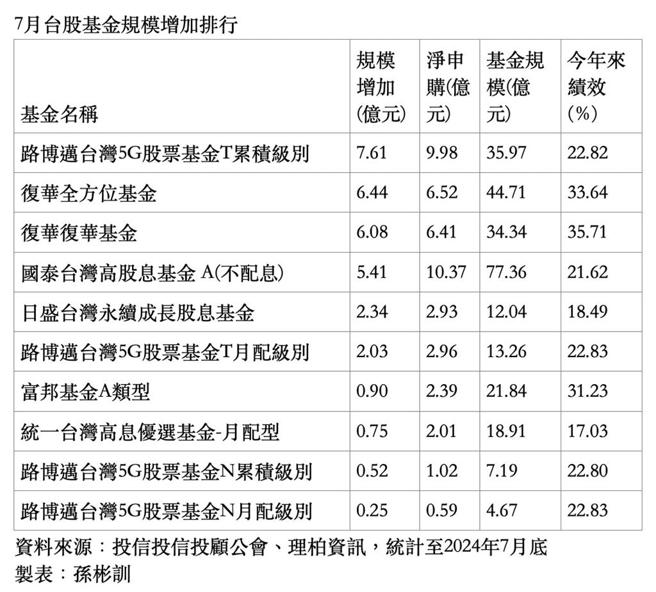 7月台股基金規模增加排行。 圖／綜合整理