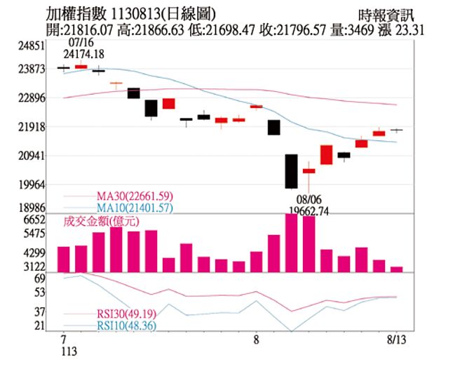 加權指數日線圖