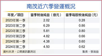 南茂H2看旺 稼動率維持高檔
