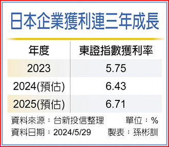 基本面佳 日股長線看俏