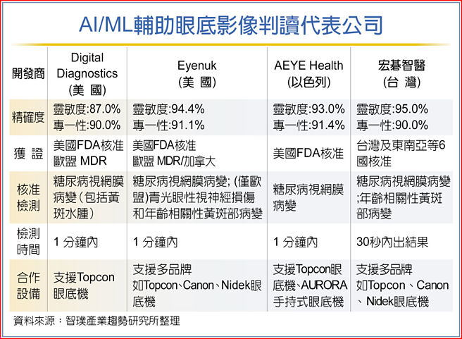 AI/ML辅助眼底影判读代表公司