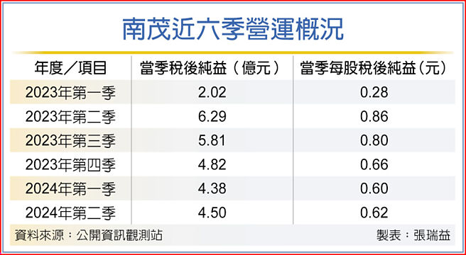 南茂近六季营运概况