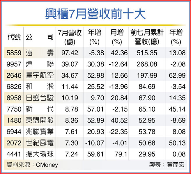 興櫃7月營收前十大