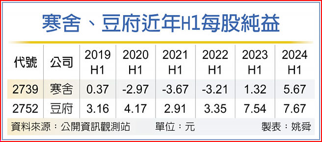 寒舍、豆府近年H1每股纯益