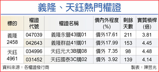 義隆、天鈺熱門權證