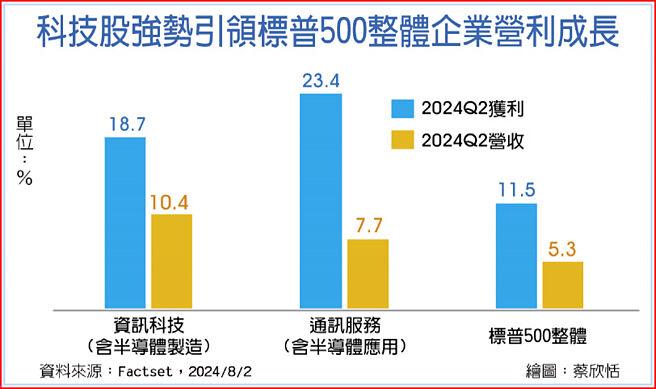 科技股強勢引領標普500整體企業營利成長