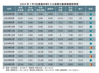 建商掌握推案热潮 房市亮出今年第3颗黄红灯