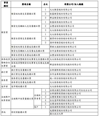 「第10屆期貨鑽石獎」得獎名單 期交所9／5將頒獎