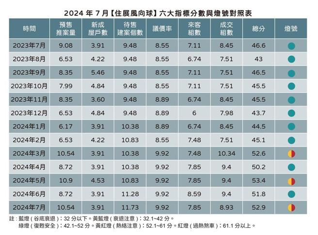 建商掌握推案熱潮，房市亮出今年第3顆黃紅燈！圖／住展雜誌提供