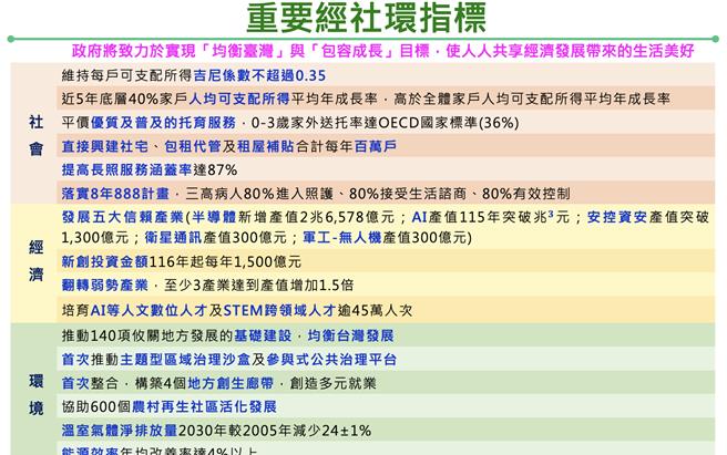 为达到均衡臺湾、包容成长目标，国发会筛选社会、经济、环境等面向若干重要指标，以体现政府施政重点，落实推动「国家希望工程」。（行政院提供）