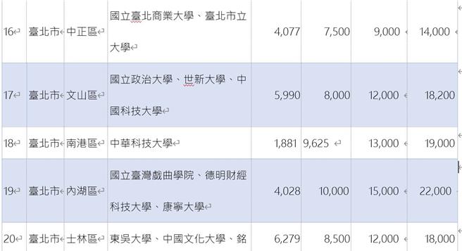 位在台北市内湖区邻近国立台湾戏曲学院、德明财经科技大学、康寧大学学区的租金为全台最高、租金75分位数高达2万2千元。 （内政部提供／游念育台北传真）