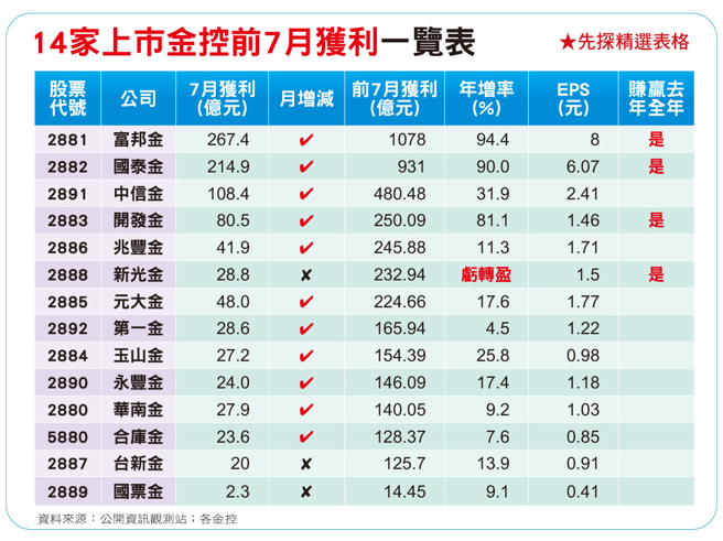 金融业今年大丰收，十四家金控公司前七月获利已改写歷史同期新高，在景气及股市维持高檔下，预期今年获利很亮眼，有利明年配息。(图/先探投资周刊提供)
