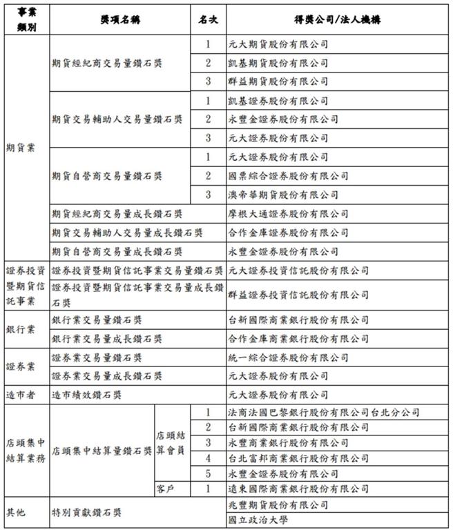 臺灣期貨交易所「第10屆期貨鑽石獎」得獎名單。圖／期交所提供