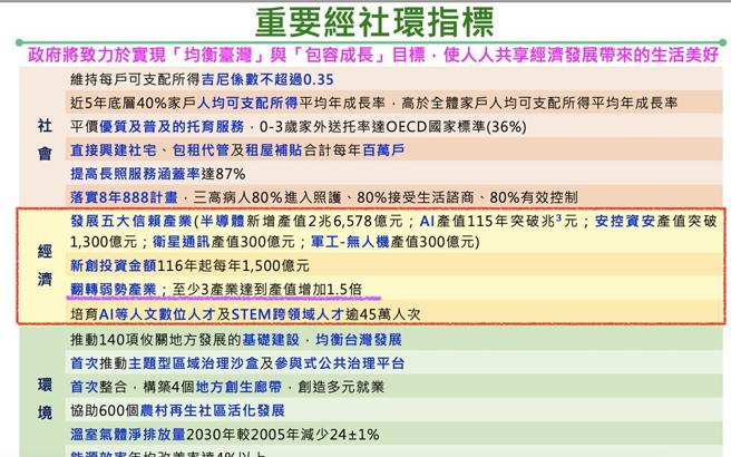 国发会提出的国家发展计画(114至117年)，其中重要经社环指标点出产业翻转的必要。图／国发会提供
