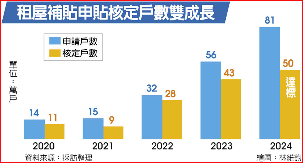 租屋補貼申貼核定戶數雙成長