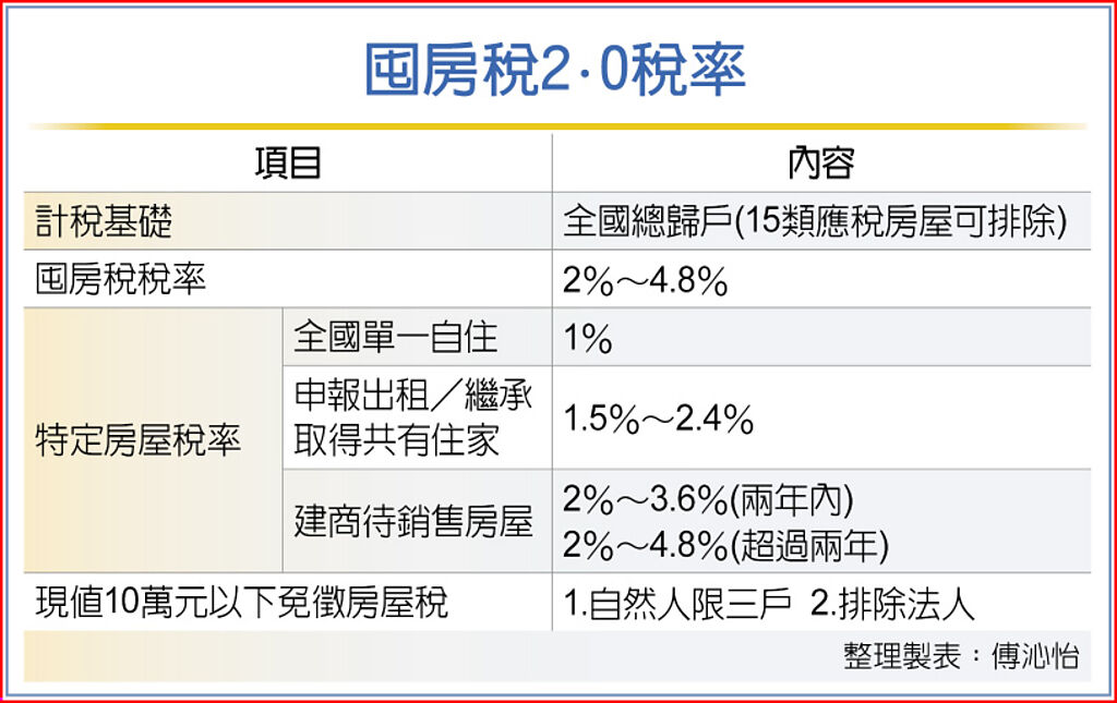 囤房稅2.0稅率