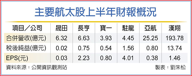 主要航太股上半年財報概況