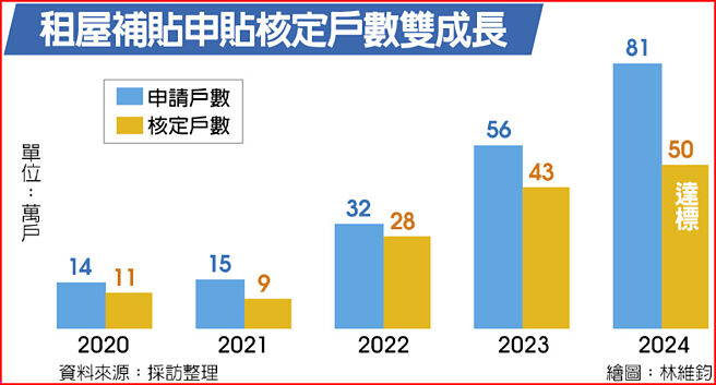 租屋補貼申貼核定戶數雙成長