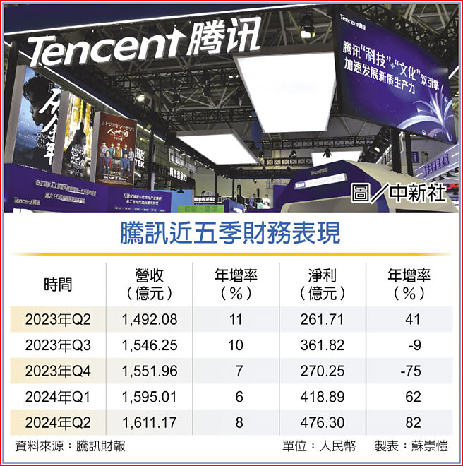 腾讯近五季财务表现