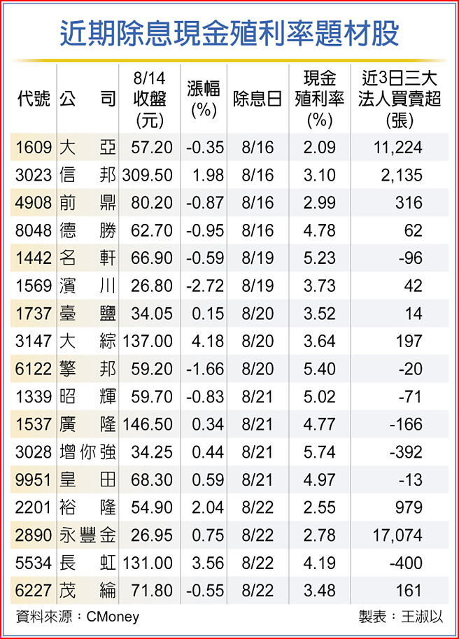 近期除息现金殖利率题材股