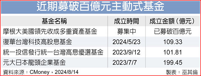 近期募破百億元主動式基金