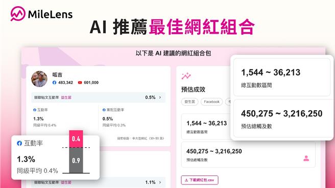 MileLens 全新推出「AI 一鍵網紅包」與「AI 網紅聯播網」兩項重磅功能，助攻品牌加速網紅分析與媒合。（萬里雲提供）