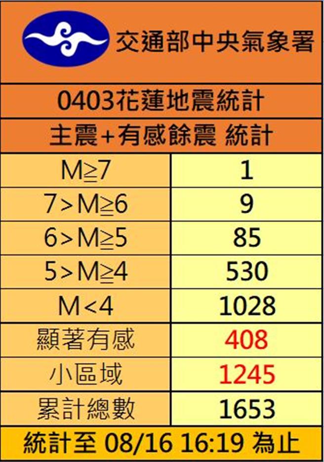 中央气象署统计，目前0403主震加余震已达1653起。（中央气象署提供）