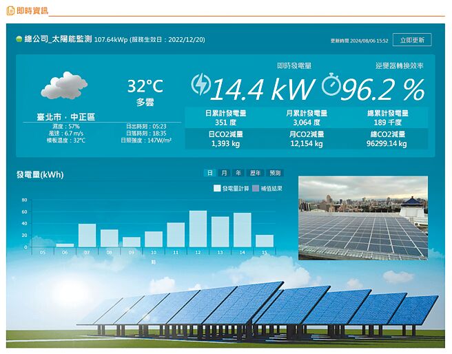 科技减碳新趋势，中华电信推iEN智慧环境监测管理系统。图／中华电信提供