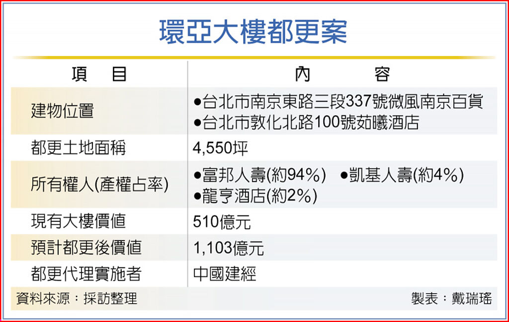 環亞大樓都更案