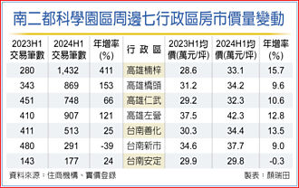 南台房市現積情 價量齊揚