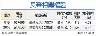 權證市場焦點－長榮 運價運量齊揚