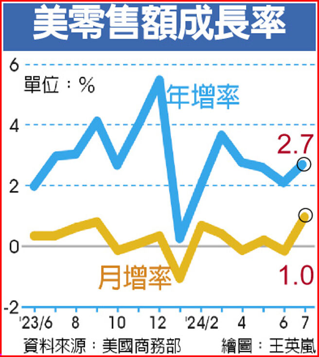 美零售额成长率