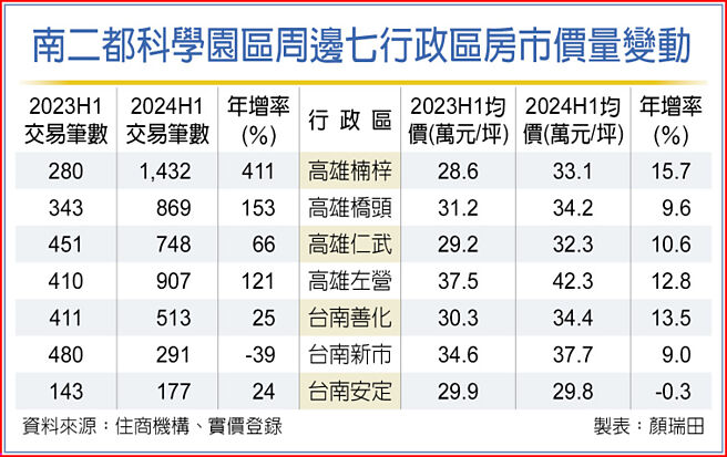 南二都科學園區周邊七行政區房市價量變動