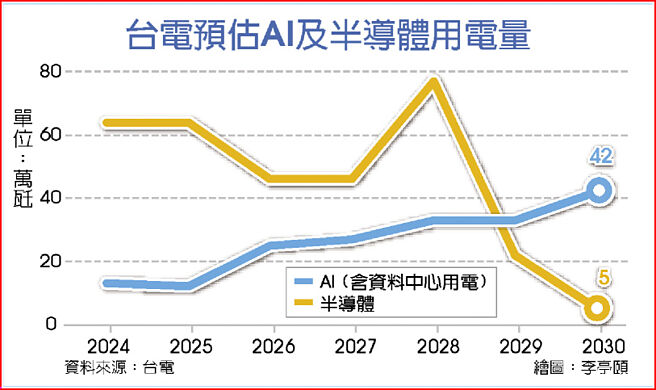 台电预估AI及半导体电量