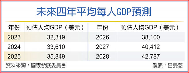 未来四年平均每人GDP预测