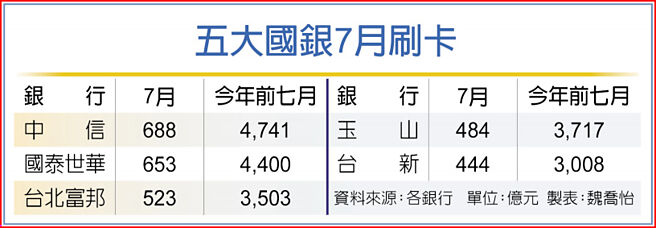 五大國銀7月刷卡