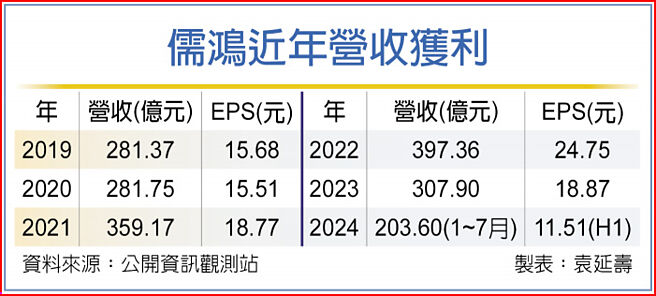 儒鸿近年营收获利