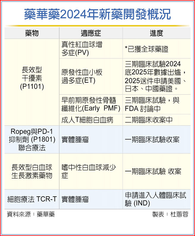 藥華藥2024年新藥開發概況