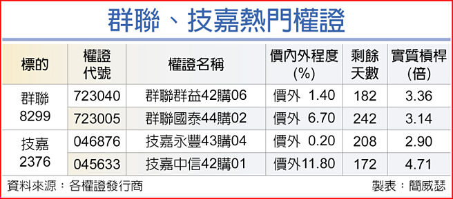 群聯、技嘉熱門權證
