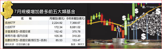 7月规模增加最多前五大类基金