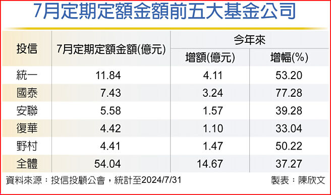 7月定期定額金額前五大基金公司