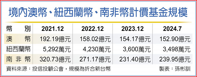 境内澳币、纽西兰币、南非币计价基金规模