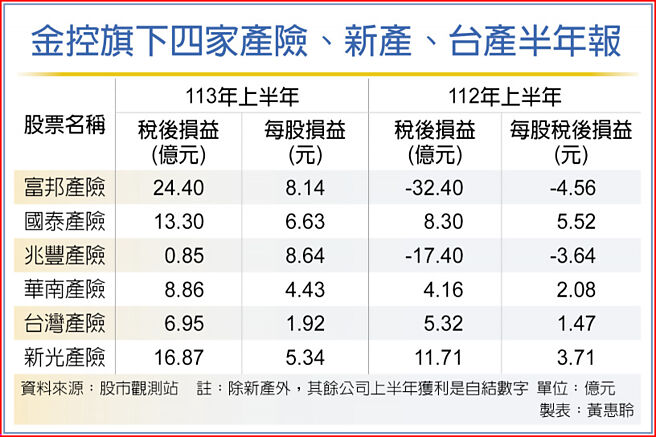 金控旗下四家产险、新产、台产半年报