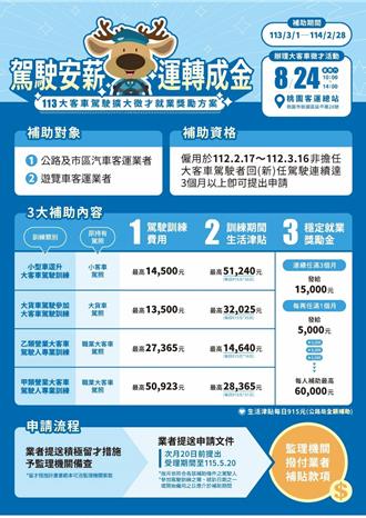 駕駛安薪、運轉成金！大客車駕駛擴大徵才 薪資上看8萬