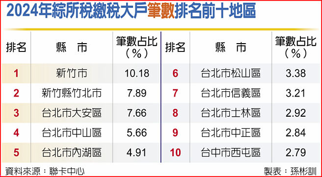 2024年綜所稅繳稅大戶筆數排名前十地區